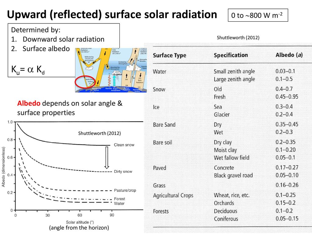 Outline Of The Course The Basics The Global Hydrological Cycle Ppt